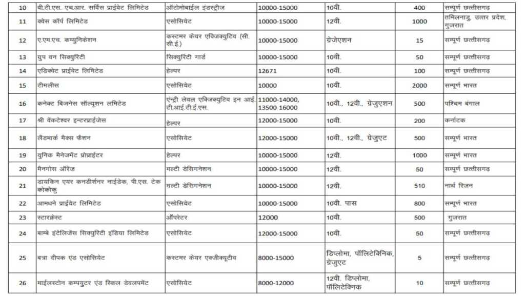 Bhilai Durg Bharti 2023: Direct Bharti for 500 posts in Durg Bhilai