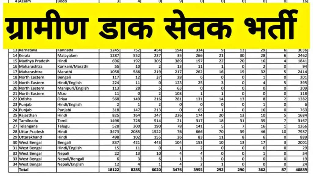 Dak Vibhag Bharti 2023 : Government job recruitment for 40,000 thousand posts in postal department
