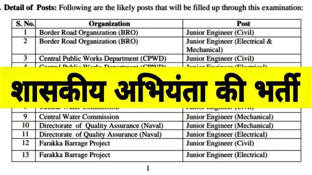 Clerk Engineer Recruitment : Recruitment to the posts of Clerk and Engineer in Ministry Department