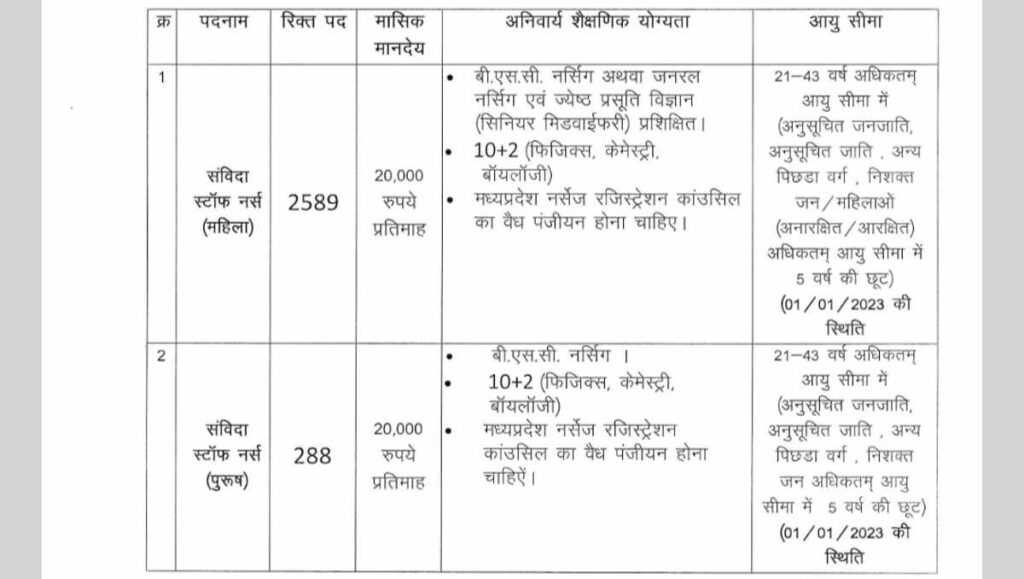 NHM MP Staff Nurse Job Bharti 2023 – Apply Online For 2877 Posts