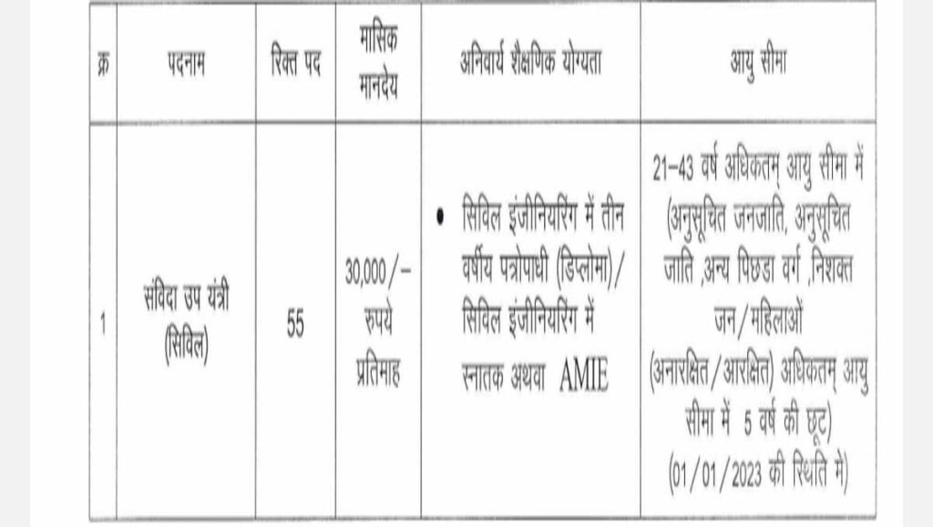 MP SUB ENGINEER BHARTI 2023 : Recruitment on 55 posts in MP under National Health Mission, apply soon